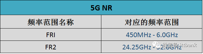 5G NR 支持的频段列表
