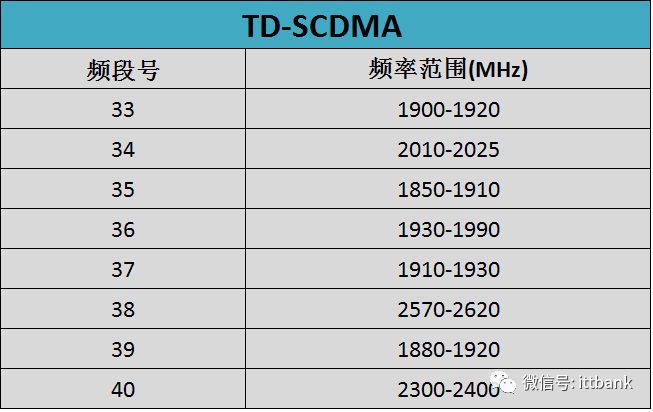 3G TD-SCDMA频段范围